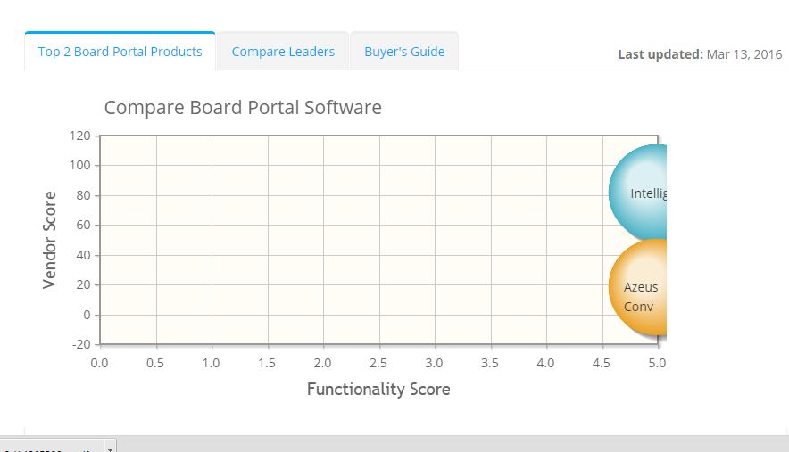 2022 best Board Portal Software | ITQlick.com